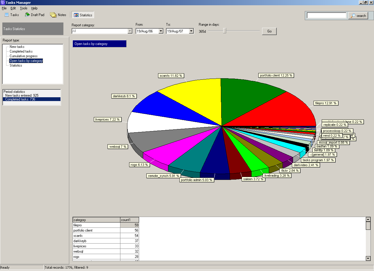 Graph: Tasks per category